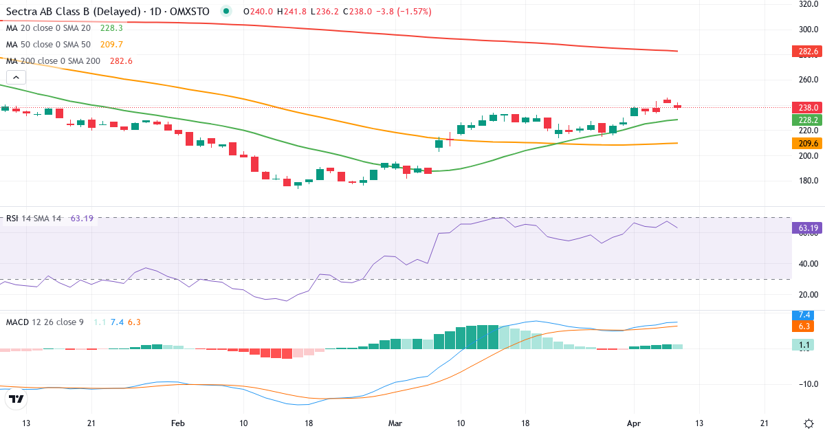 Sectra – Kortsigtet teknisk analyse (3 mdr.) med candlestick, RSI og MACD Teknisk analyse af Sectra (SECT-B.ST) – RSI 67, MACD positiv (bullish), daglig candlestick-graf april 2026