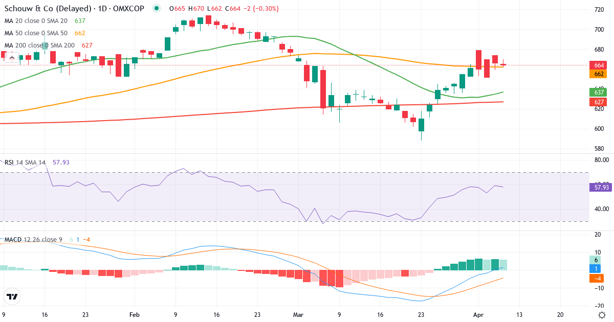 Teknisk analyse af Aktieselskabet Schouw & (SCHO.CO) – RSI 59, MACD positiv (bullish), daglig candlestick-graf april 2026