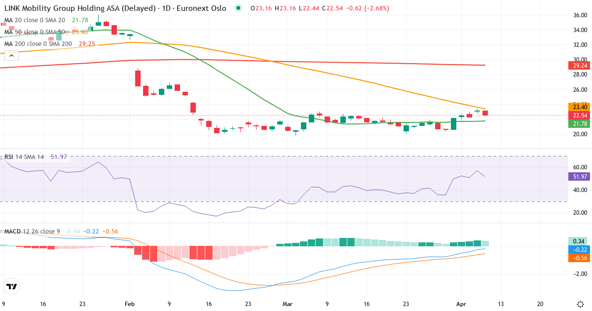 LINK Mobility Group Hldg A – Kortsigtet teknisk analyse (3 mdr.) med candlestick, RSI og MACD Teknisk analyse af LINK Mobility Group Hldg A (LINK.OL) – RSI 57, MACD negativ (bearish), daglig candlestick-graf april 2026