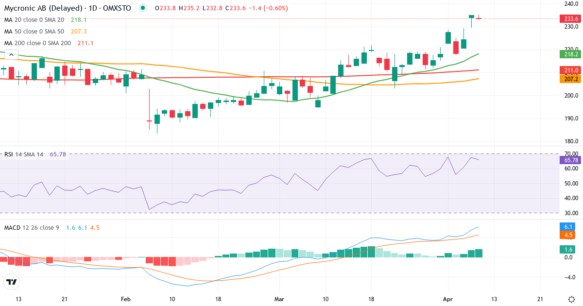 Mycronic – Kortsigtet teknisk analyse (3 mdr.) med candlestick, RSI og MACD Teknisk analyse af Mycronic (MYCR.ST) – RSI 67, MACD positiv (bullish), daglig candlestick-graf april 2026