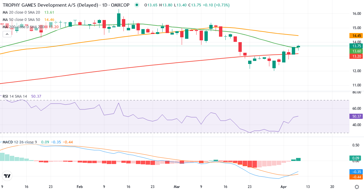 Teknisk analyse af TROPHY GAMES Development AS (TGAMES.CO) – RSI 49, MACD negativ (bearish), daglig candlestick-graf april 2026
