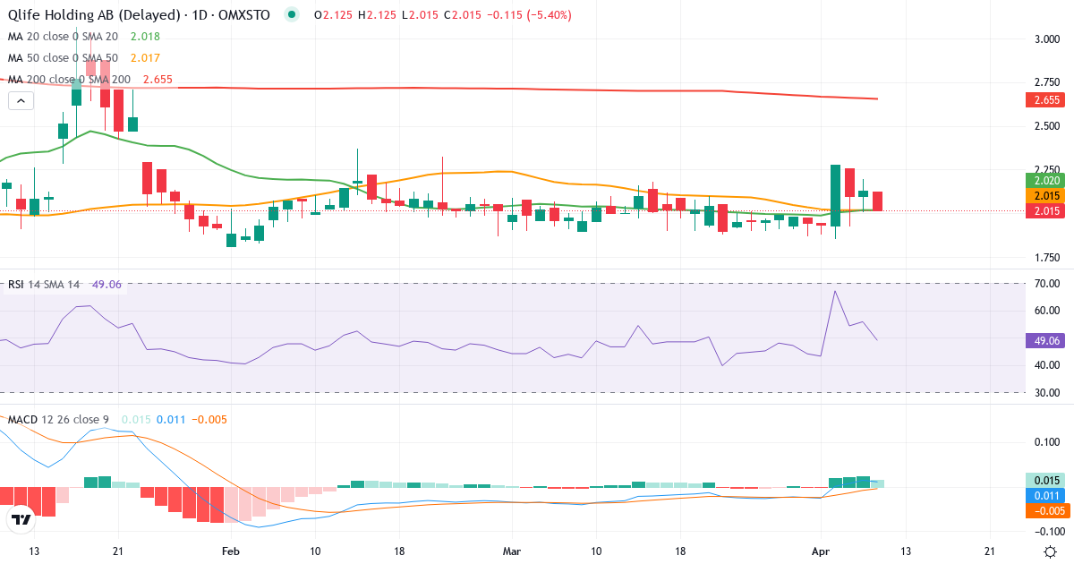 Qlife Holding – Kortsigtet teknisk analyse (3 mdr.) med candlestick, RSI og MACD Teknisk analyse af Qlife Holding (QLIFE.ST) – RSI 56, MACD positiv (bullish), daglig candlestick-graf april 2026