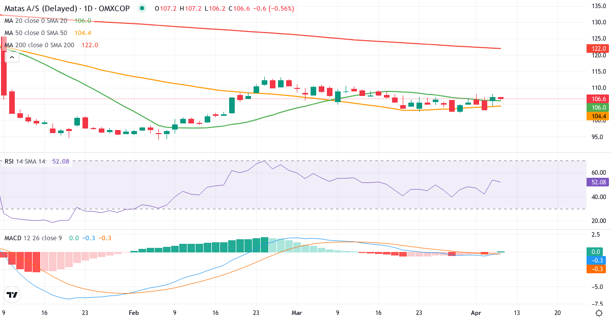 Teknisk analyse af Matas (MATAS.CO) – RSI 54, MACD negativ (bearish), daglig candlestick-graf april 2026