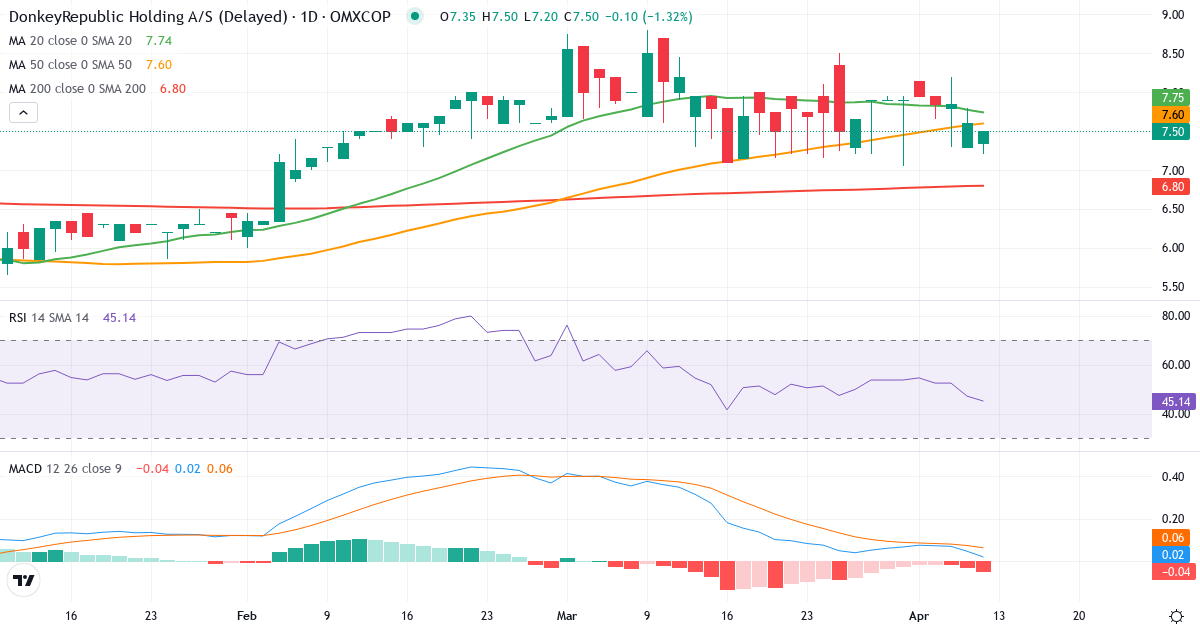 Teknisk analyse af Donkeyrepublic Holding AS (DONKEY.CO) – RSI 47, MACD positiv (bullish), daglig candlestick-graf april 2026