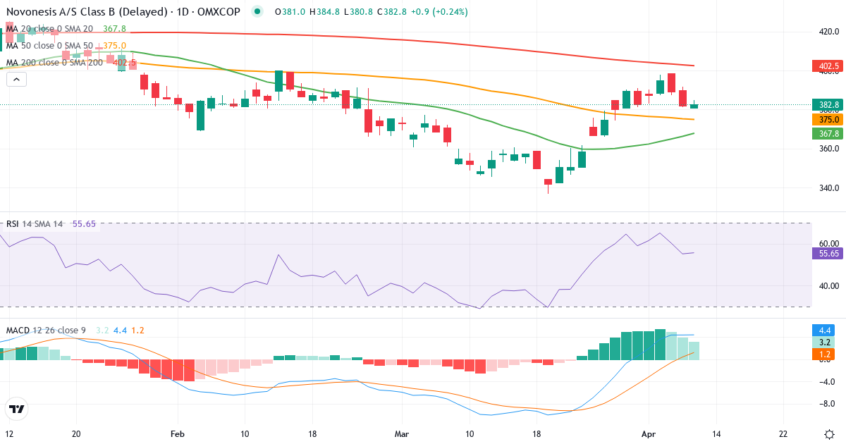 Teknisk analyse af Novonesis (NSIS-B.CO) – RSI 56, MACD positiv (bullish), daglig candlestick-graf april 2026