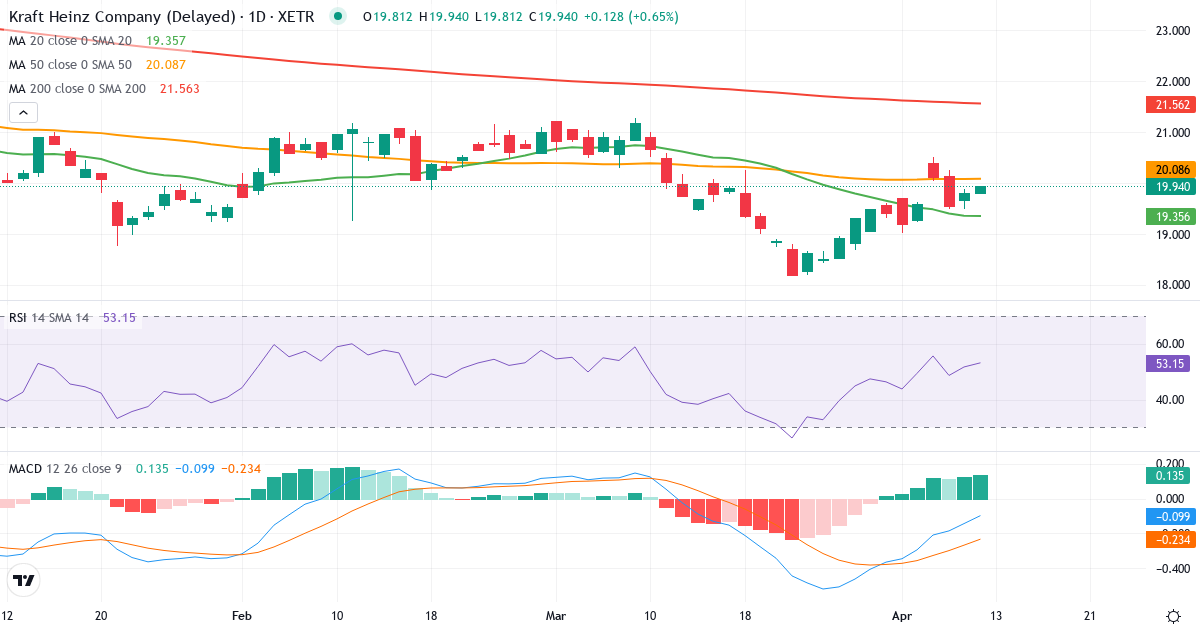 Teknisk analyse af The Kraft Heinz (KHNZ.XETRA) – RSI 52, MACD negativ (bearish), daglig candlestick-graf april 2026