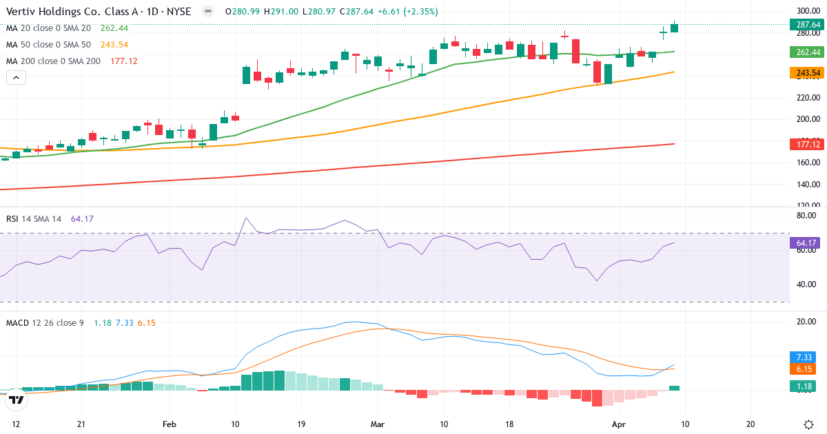 Teknisk analyse af Vertiv (VRT.US) – RSI 64, MACD positiv (bullish), daglig candlestick-graf april 2026