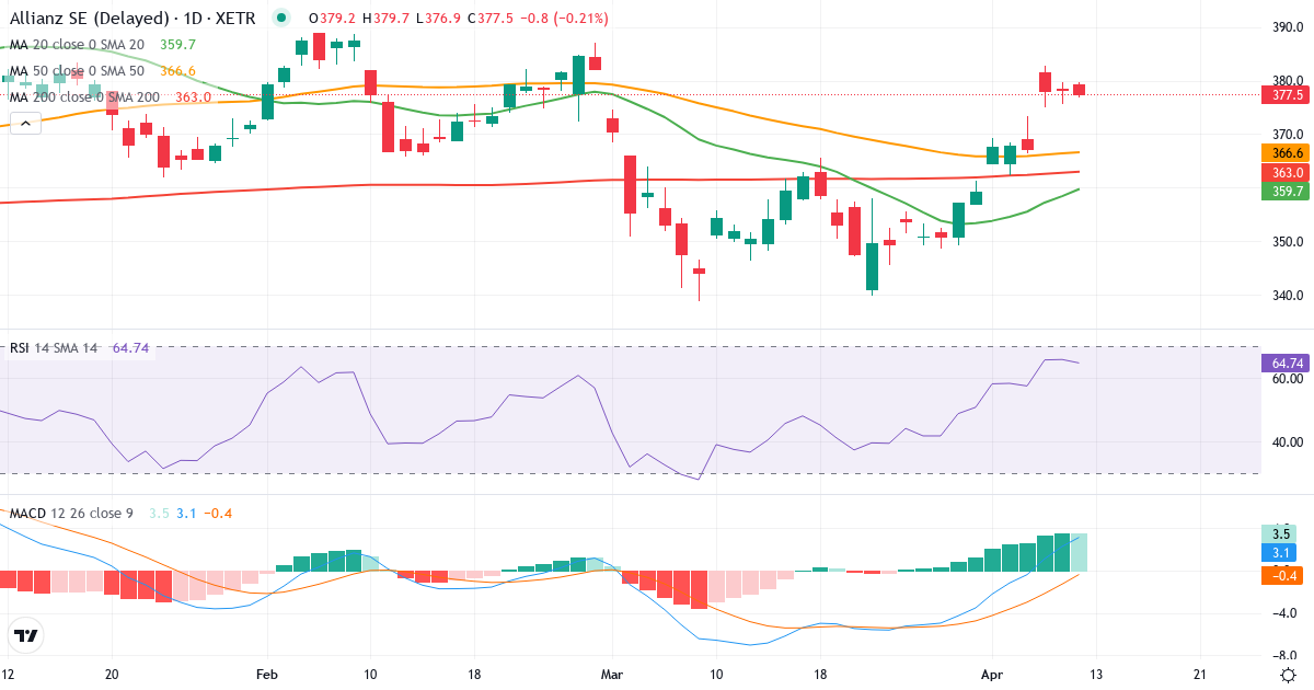 Allianz – Kortsigtet teknisk analyse (3 mdr.) med candlestick, RSI og MACD Teknisk analyse af Allianz (ALV.XETRA) – RSI 64, MACD positiv (bullish), daglig candlestick-graf april 2026