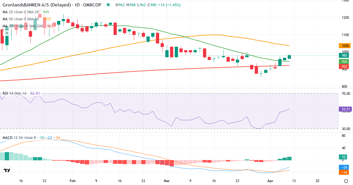 Teknisk analyse af GrønlandsBANKEN (GRLA.CO) – RSI 61, MACD negativ (bearish), daglig candlestick-graf april 2026