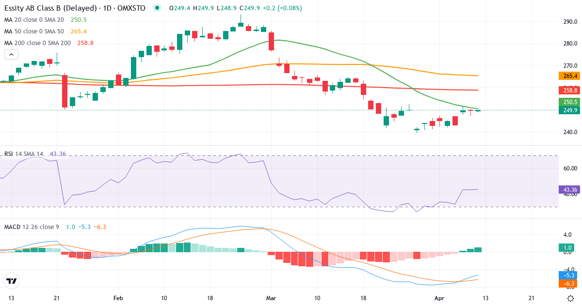 Teknisk analyse af Essity (ESSITY-B.ST) – RSI 51, MACD negativ (bearish), daglig candlestick-graf april 2026