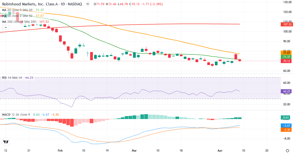 Teknisk analyse af Robinhood Markets (HOOD.US) – RSI 44, MACD negativ (bearish), daglig candlestick-graf april 2026