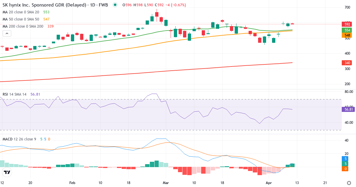 Teknisk analyse af SK hynix (HY9H.F) – RSI 57, MACD positiv (bullish), daglig candlestick-graf april 2026