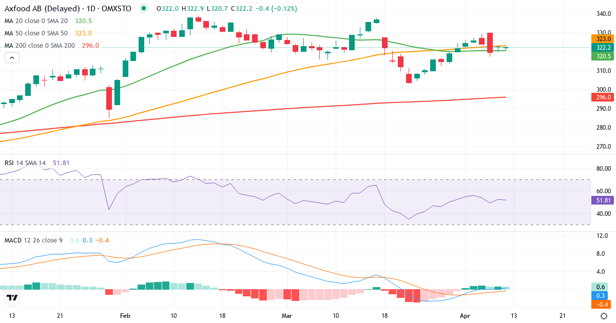 Teknisk analyse af Axfood (AXFO.ST) – RSI 54, MACD positiv (bullish), daglig candlestick-graf april 2026