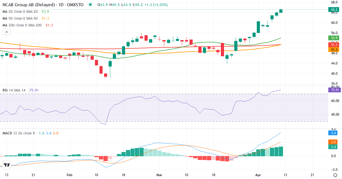 NCAB Group – Kortsigtet teknisk analyse (3 mdr.) med candlestick, RSI og MACD Teknisk analyse af NCAB Group (NCAB.ST) – RSI 74, MACD positiv (bullish), daglig candlestick-graf april 2026