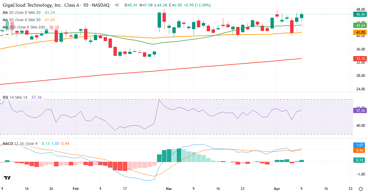 Teknisk analyse af GigaCloud Technology (GCT.US) – RSI 57, MACD positiv (bullish), daglig candlestick-graf april 2026