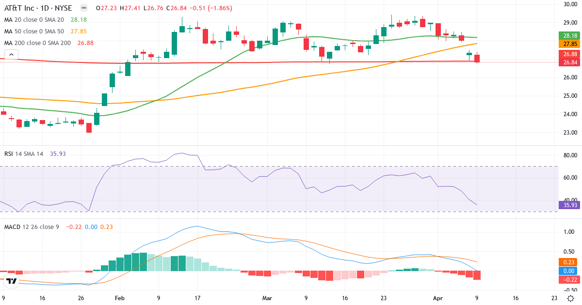 AT & T – Kortsigtet teknisk analyse (3 mdr.) med candlestick, RSI og MACD Teknisk analyse af AT & T (T.US) – RSI 35, MACD negativ (bearish), daglig candlestick-graf april 2026