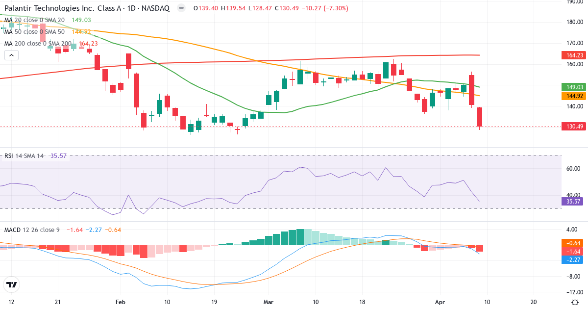 Teknisk analyse af Palantir Technologies (PLTR.US) – RSI 36, MACD negativ (bearish), daglig candlestick-graf april 2026