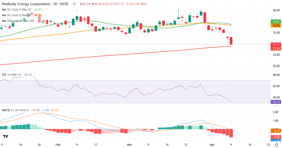 Teknisk analyse af Peabody Energy (BTU.US) – RSI 32, MACD negativ (bearish), daglig candlestick-graf april 2026