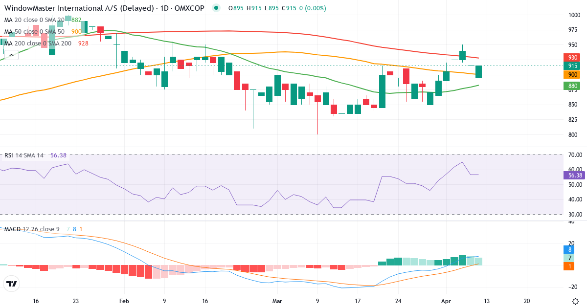 Teknisk analyse af WindowMaster International (WMA.CO) – RSI 56, MACD positiv (bullish), daglig candlestick-graf april 2026