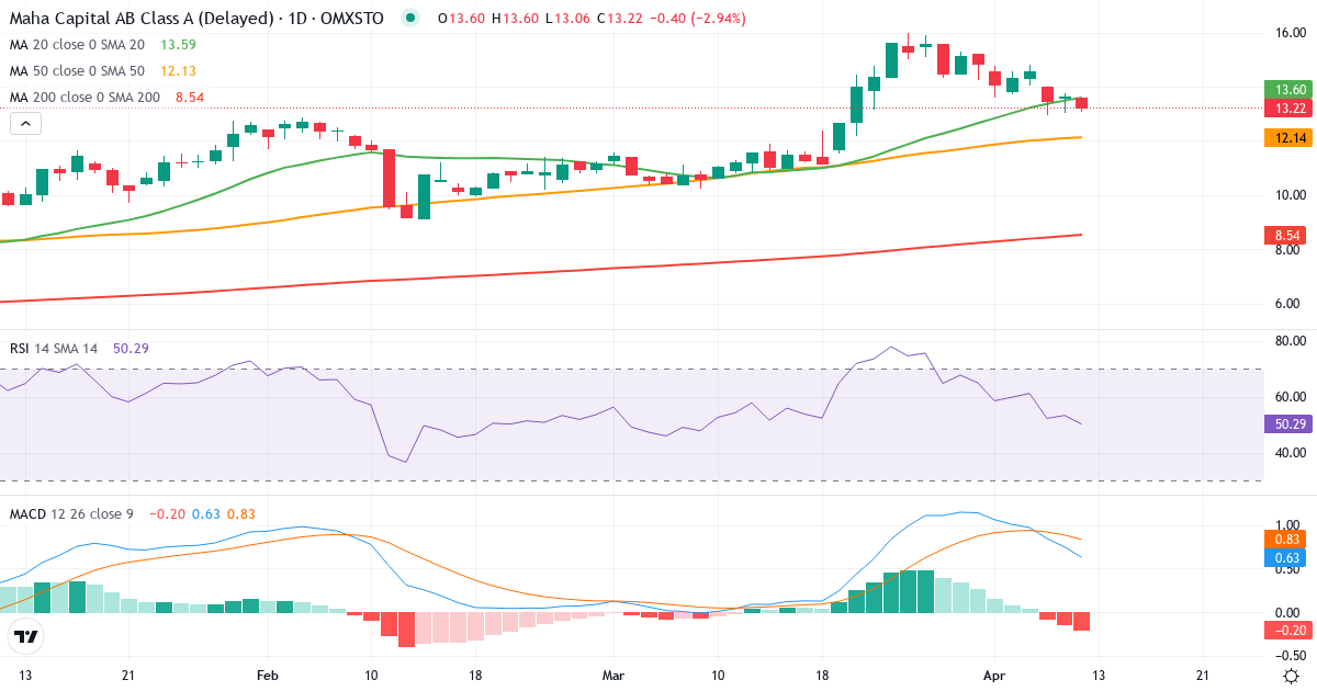 Maha Energy – Kortsigtet teknisk analyse (3 mdr.) med candlestick, RSI og MACD Teknisk analyse af Maha Energy (MAHA-A.ST) – RSI 53, MACD positiv (bullish), daglig candlestick-graf april 2026