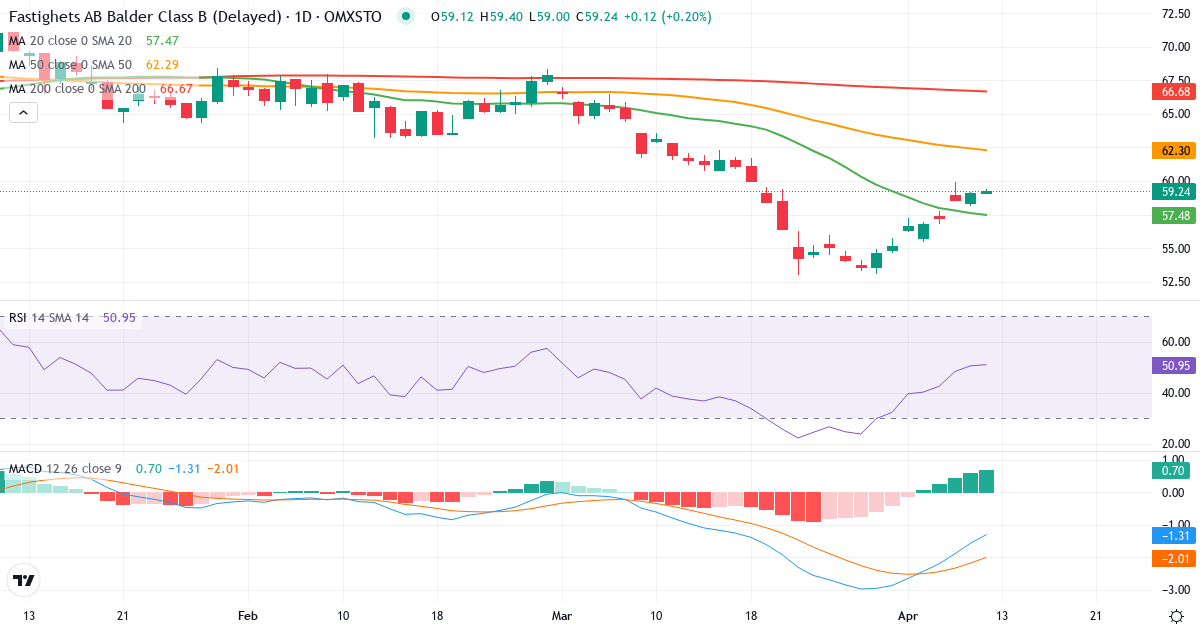 Teknisk analyse af Fastighets AB Balder (BALD-B.ST) – RSI 50, MACD negativ (bearish), daglig candlestick-graf april 2026