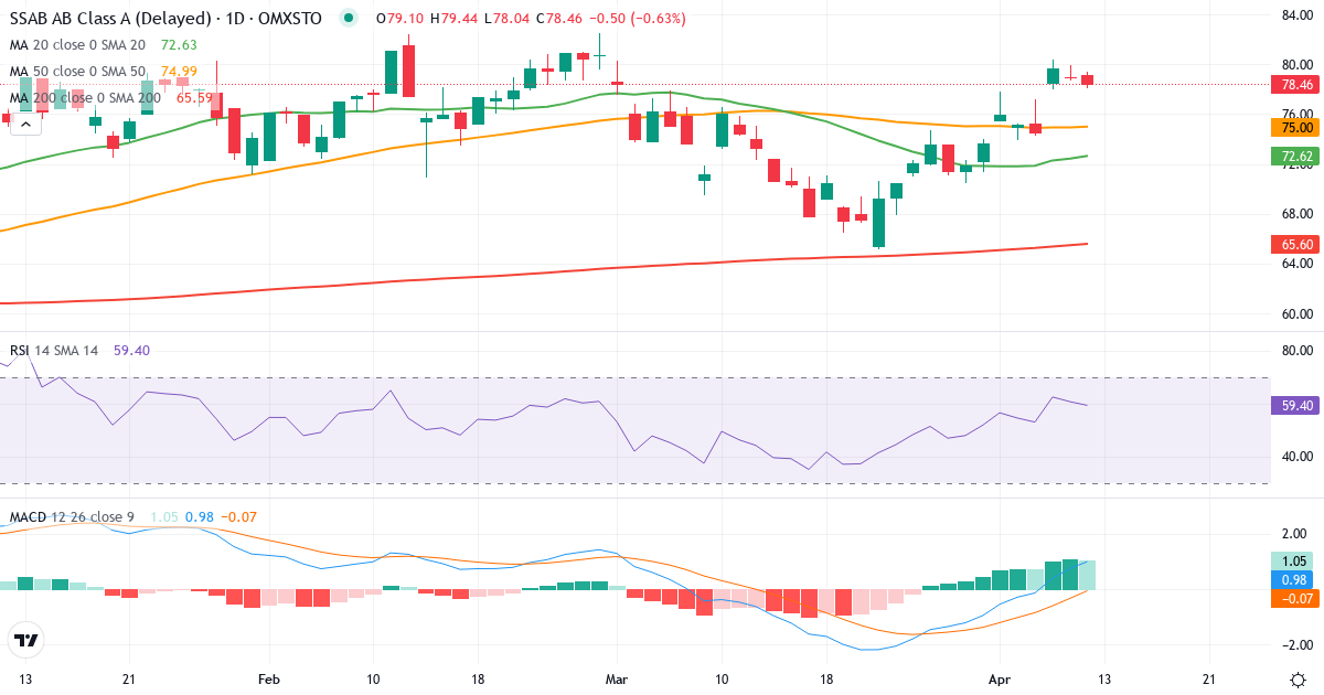 SSAB – Kortsigtet teknisk analyse (3 mdr.) med candlestick, RSI og MACD Teknisk analyse af SSAB (SSAB-A.ST) – RSI 63, MACD positiv (bullish), daglig candlestick-graf april 2026