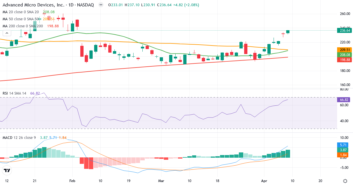 Teknisk analyse af Advanced Micro Devices (AMD.US) – RSI 67, MACD positiv (bullish), daglig candlestick-graf april 2026