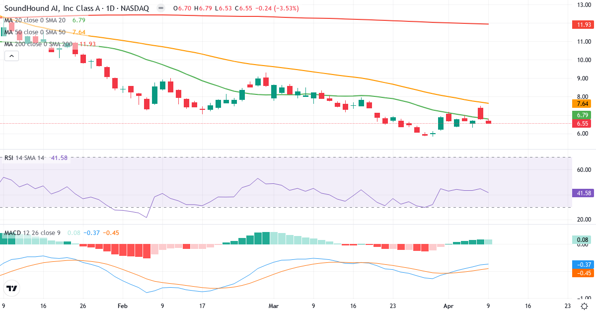 Teknisk analyse af SoundHound AI (SOUN.US) – RSI 42, MACD negativ (bearish), daglig candlestick-graf april 2026