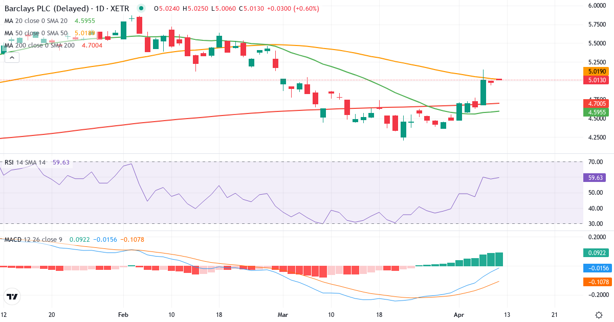 Teknisk analyse af Barclays (BCY.XETRA) – RSI 59, MACD negativ (bearish), daglig candlestick-graf april 2026
