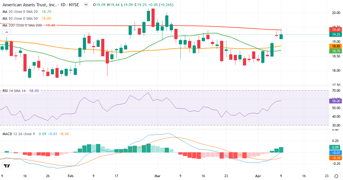 Teknisk analyse af American Assets Trust (AAT.US) – RSI 59, MACD positiv (bullish), daglig candlestick-graf april 2026
