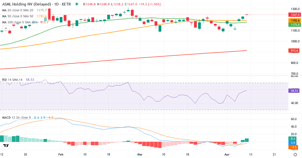 Teknisk analyse af ASML (ASME.XETRA) – RSI 57, MACD negativ (bearish), daglig candlestick-graf april 2026