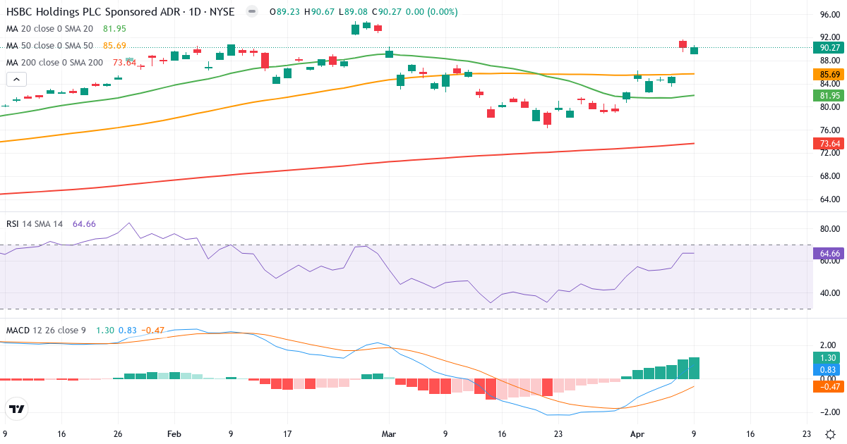 HSBC – Kortsigtet teknisk analyse (3 mdr.) med candlestick, RSI og MACD Teknisk analyse af HSBC (HSBC.US) – RSI 67, MACD positiv (bullish), daglig candlestick-graf april 2026