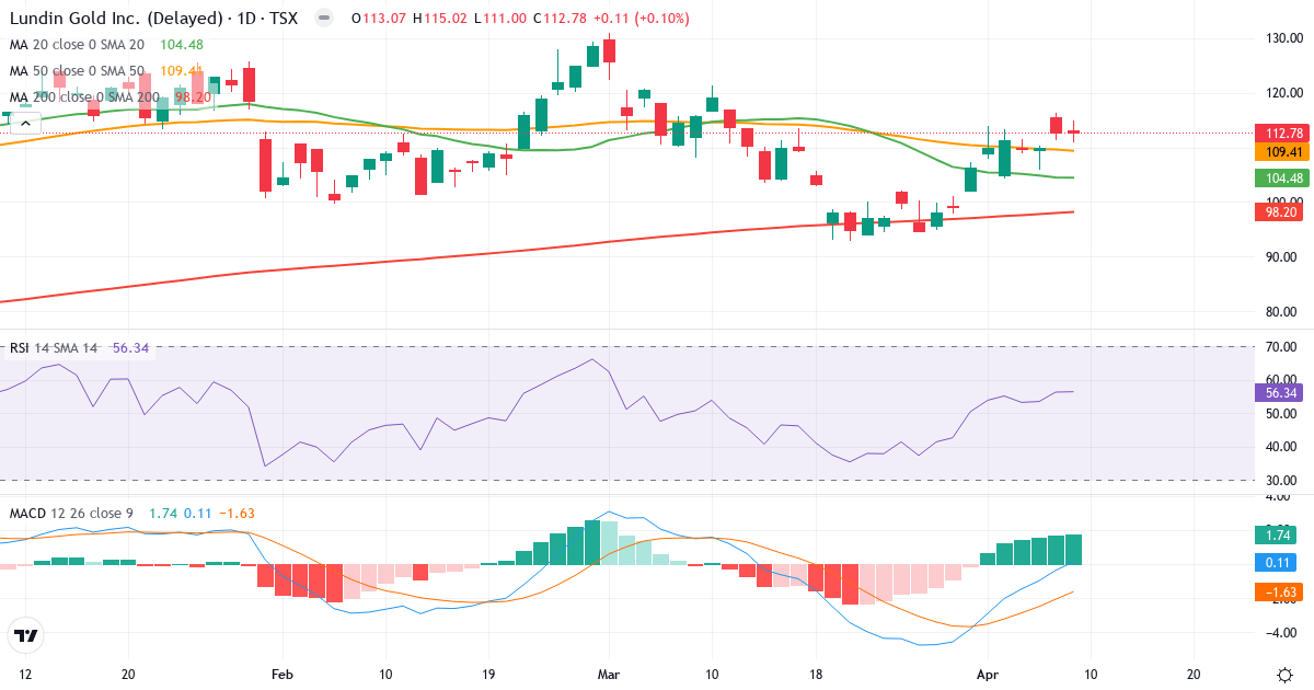Teknisk analyse af Lundin Gold (LUG.TO) – RSI 57, MACD positiv (bullish), daglig candlestick-graf april 2026