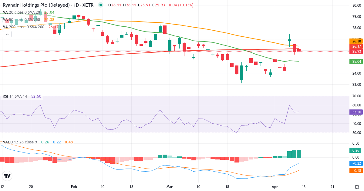 Teknisk analyse af Ryanair (RY4C.XETRA) – RSI 52, MACD negativ (bearish), daglig candlestick-graf april 2026