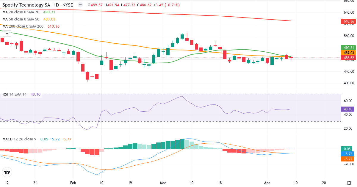 Teknisk analyse af Spotify Technology (SPOT.US) – RSI 48, MACD negativ (bearish), daglig candlestick-graf april 2026