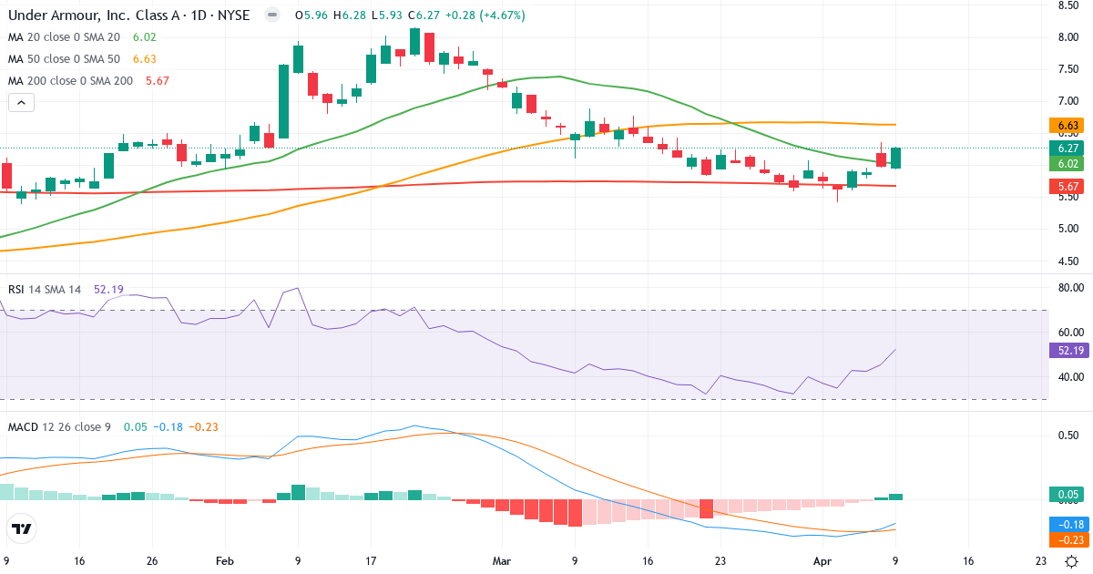 Teknisk analyse af Under Armour (UAA.US) – RSI 52, MACD negativ (bearish), daglig candlestick-graf april 2026