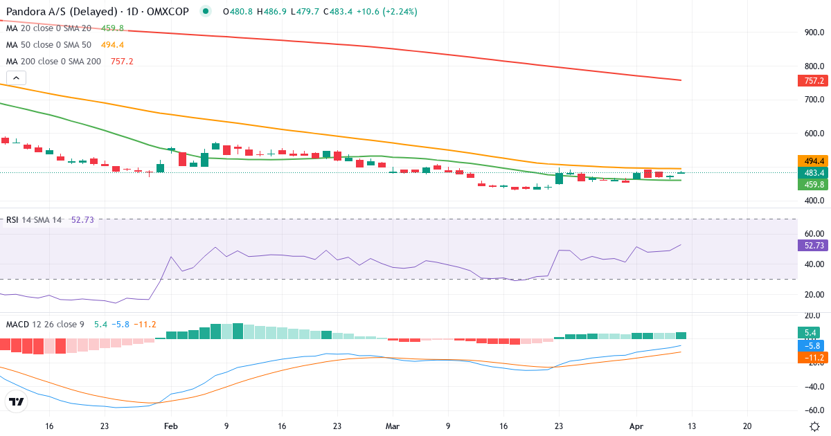 Teknisk analyse af Pandora (PNDORA.CO) – RSI 51, MACD negativ (bearish), daglig candlestick-graf april 2026