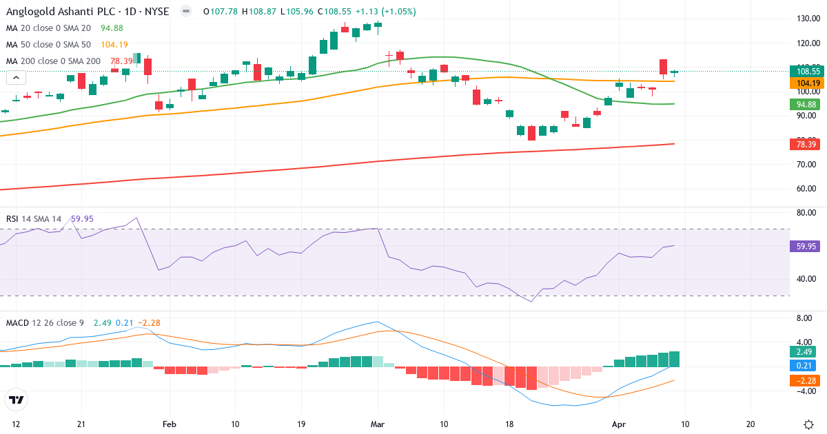 Teknisk analyse af AngloGold Ashanti (AU.US) – RSI 61, MACD positiv (bullish), daglig candlestick-graf april 2026