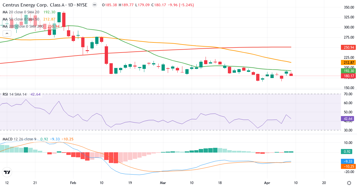 Teknisk analyse af Centrus Energy (LEU.US) – RSI 46, MACD negativ (bearish), daglig candlestick-graf april 2026