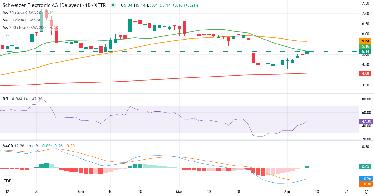 Teknisk analys av Schweizer Electronic (SCE.XETRA) – RSI 47, MACD negativ (bearish), daglig candlestick-graf april 2026