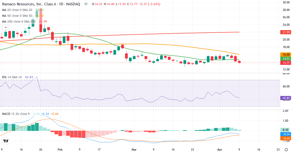 Teknisk analyse af Ramaco Resources (METC.US) – RSI 43, MACD negativ (bearish), daglig candlestick-graf april 2026