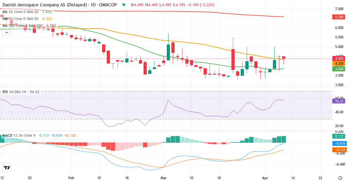 Teknisk analyse af Danish Aerospace Company (DAC.CO) – RSI 52, MACD negativ (bearish), daglig candlestick-graf april 2026