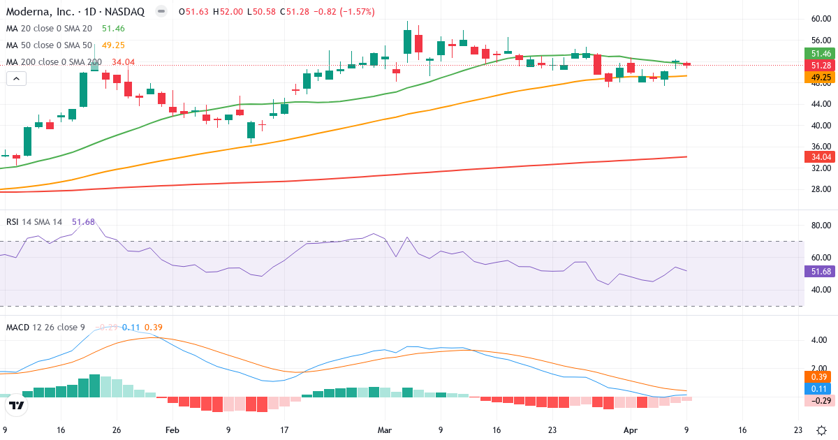 Teknisk analyse af Moderna (MRNA.US) – RSI 52, MACD positiv (bullish), daglig candlestick-graf april 2026