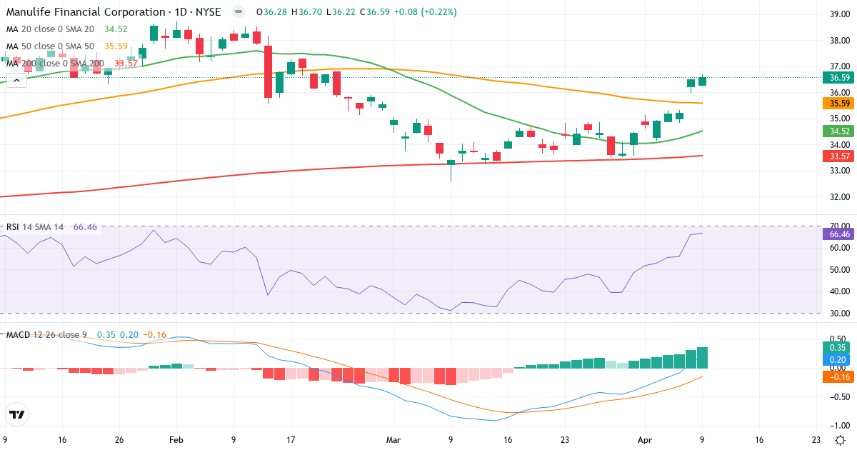 Teknisk analyse af Manulife Financial (MFC.US) – RSI 67, MACD positiv (bullish), daglig candlestick-graf april 2026