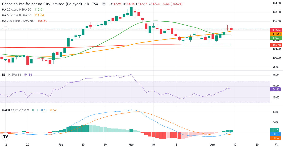 Teknisk analyse af Canadian Pacific Railway (CP.TO) – RSI 55, MACD negativ (bearish), daglig candlestick-graf april 2026