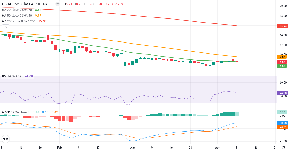 Teknisk analyse af C3.ai (AI.US) – RSI 45, MACD negativ (bearish), daglig candlestick-graf april 2026