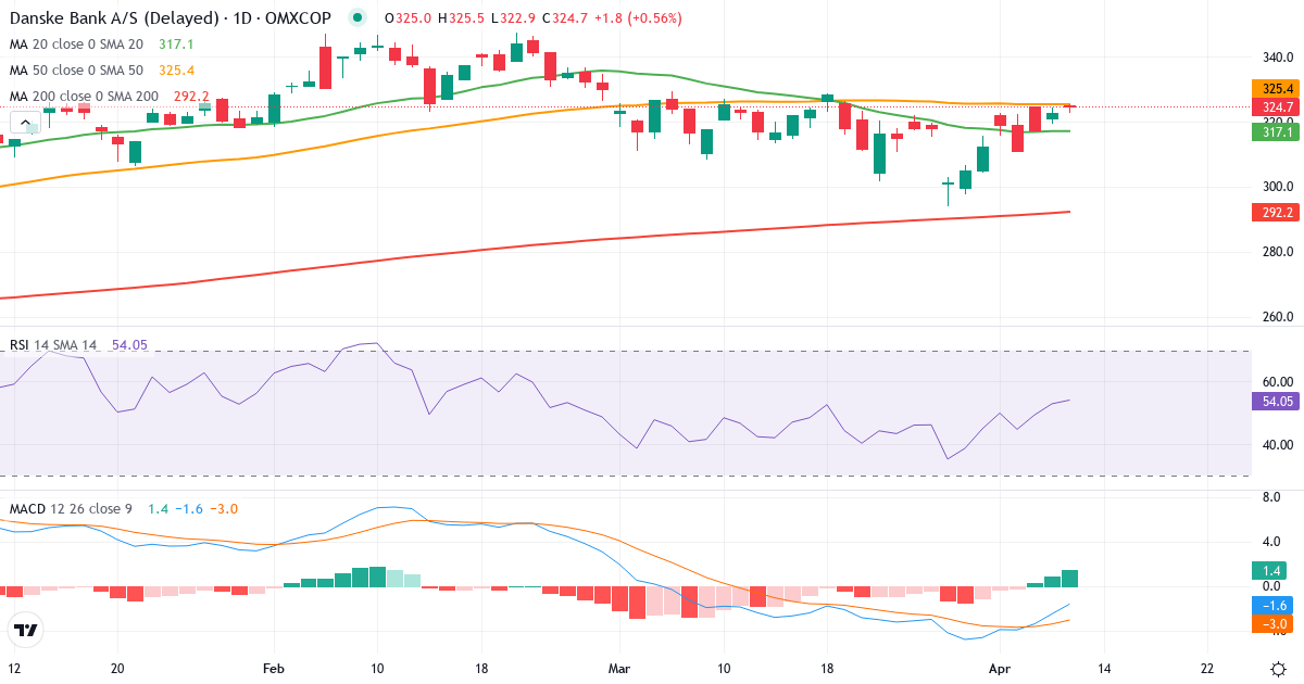 Teknisk analyse af Danske Bank (DANSKE.CO) – RSI 64, MACD positiv (bullish), daglig candlestick-graf april 2026