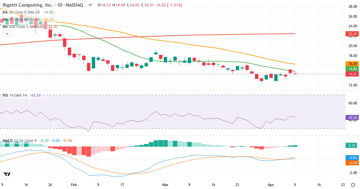 Teknisk analyse af Rigetti Computing (RGTI.US) – RSI 43, MACD negativ (bearish), daglig candlestick-graf april 2026