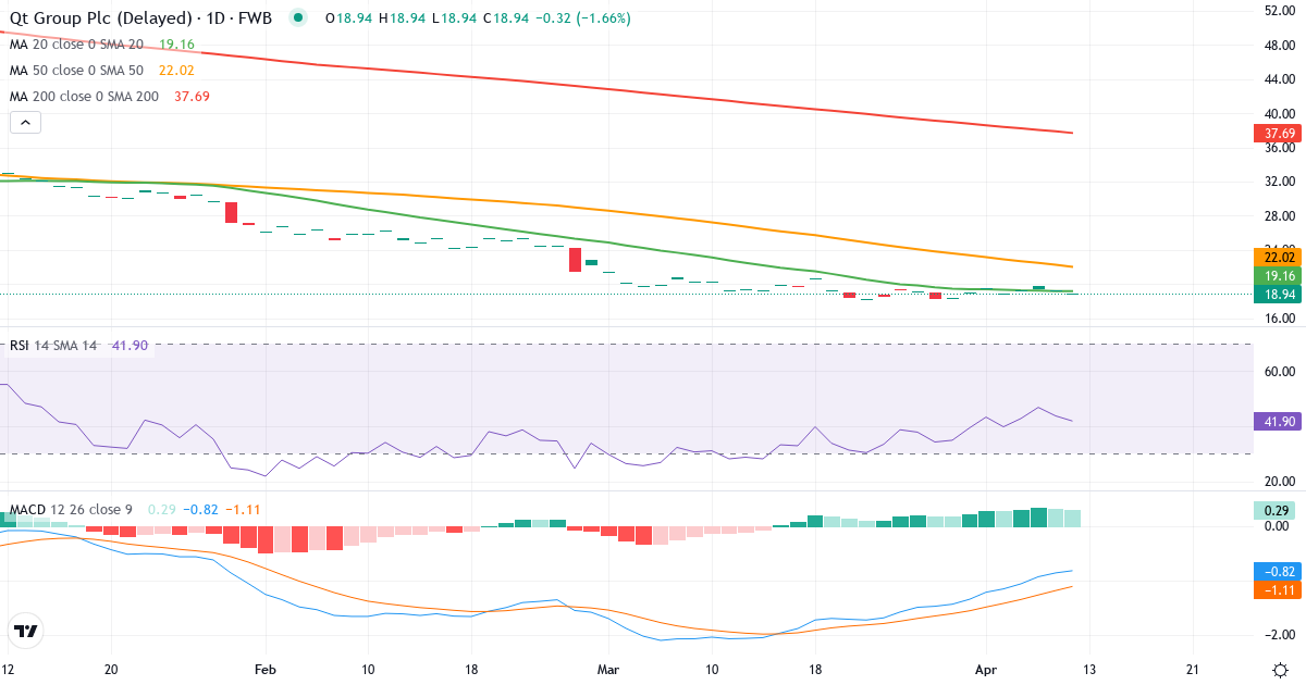 Teknisk analyse af Qt Group (2QT.F) – RSI 44, MACD negativ (bearish), daglig candlestick-graf april 2026