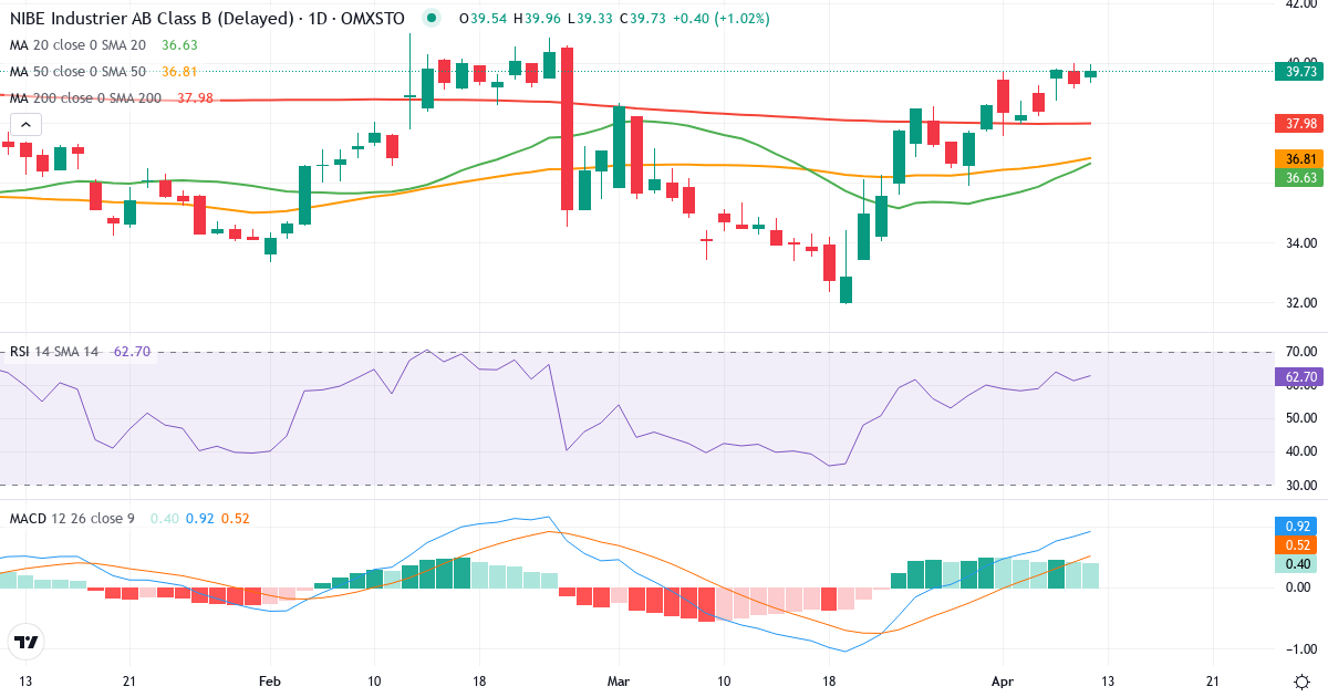 Teknisk analys av NIBE Industrier (NIBE-B.ST) – RSI 61, MACD positiv (bullish), daglig candlestick-graf april 2026